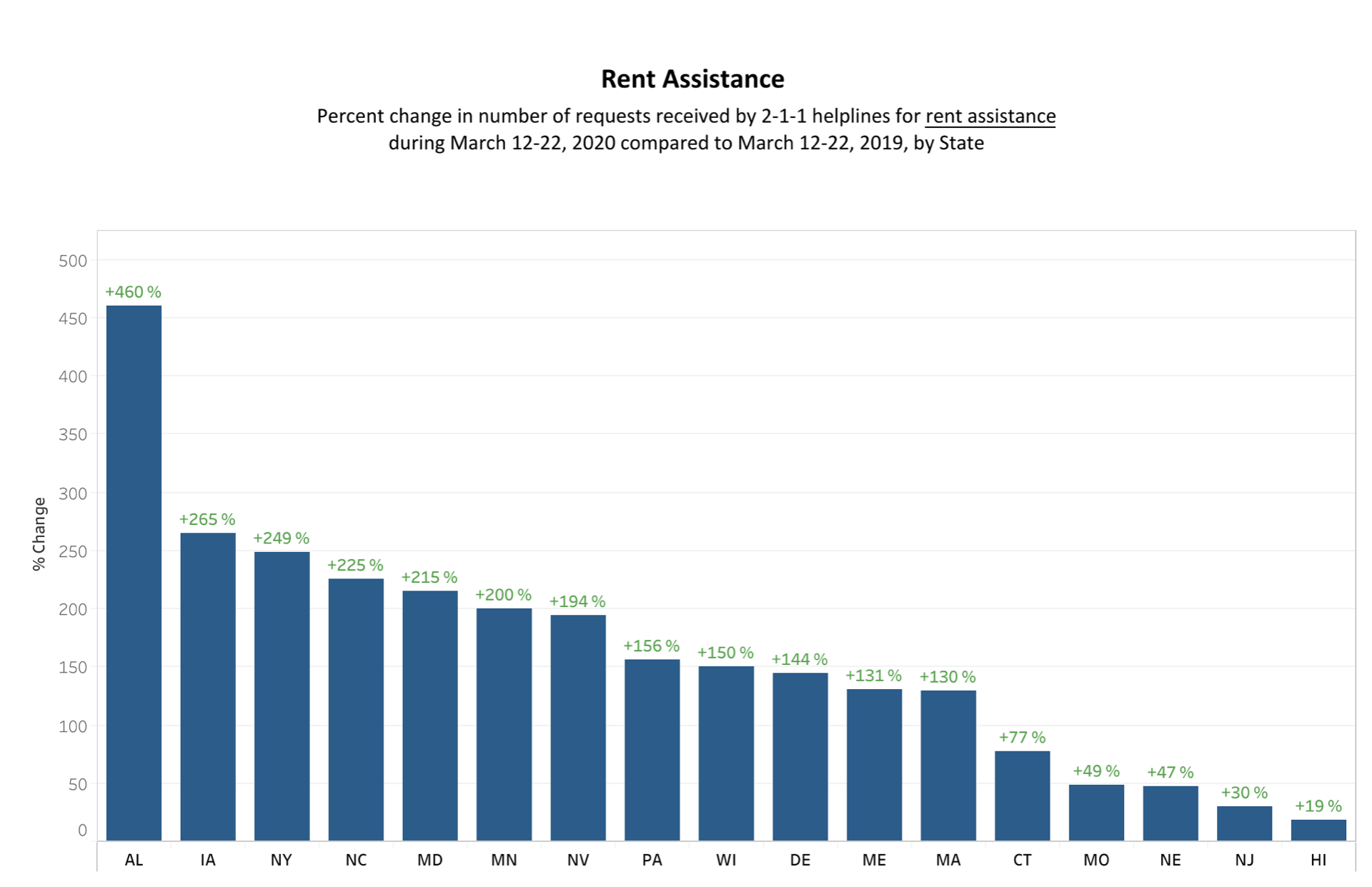 Rent assistance in states