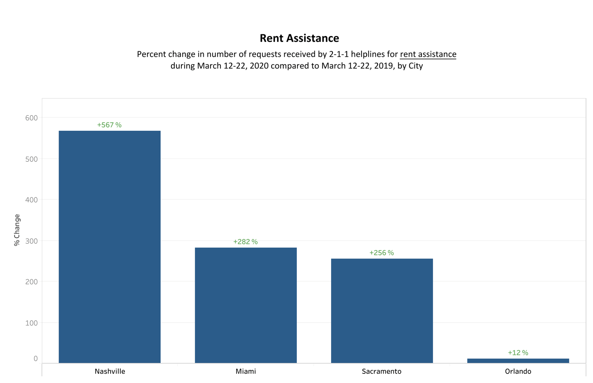 Rent assistance in cities