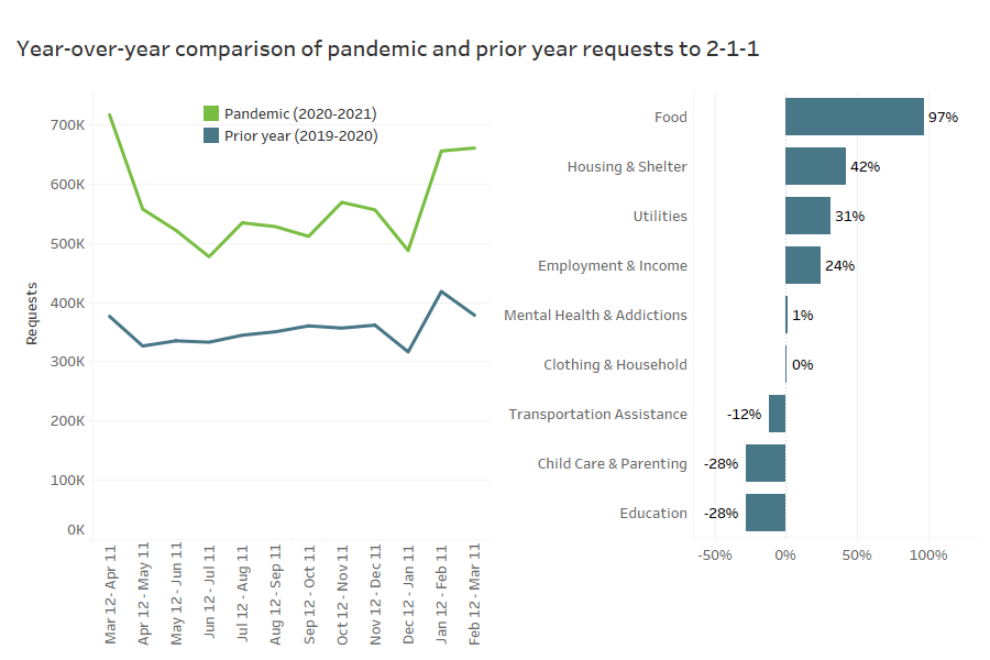 Year 1 of COVID-19: Needs rise 59%