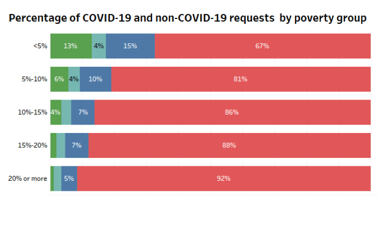 Economic needs trump COVID needs in high poverty ZIP codes
