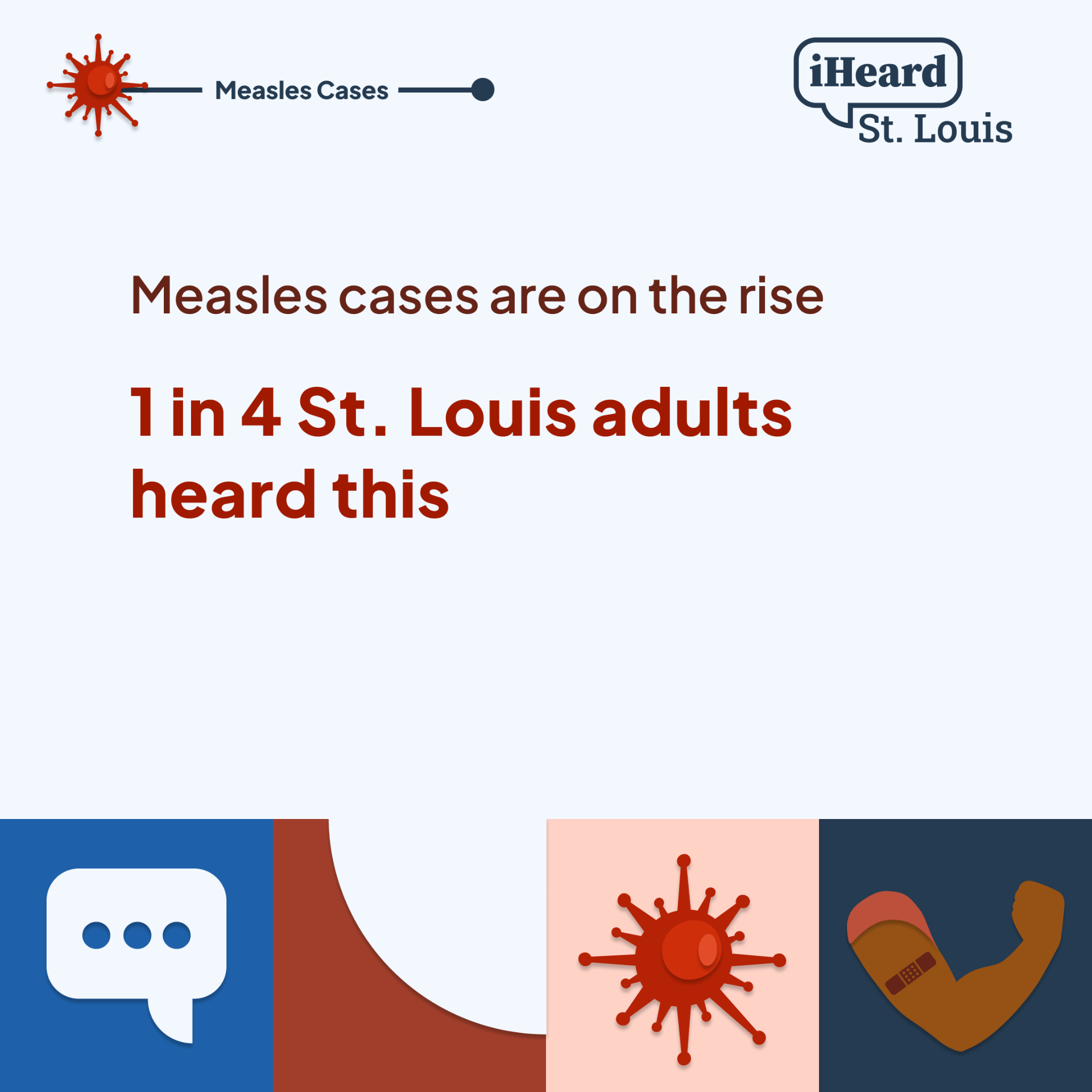 Measles cases are on the rise: 1 in 4 St. Louis adults heard this